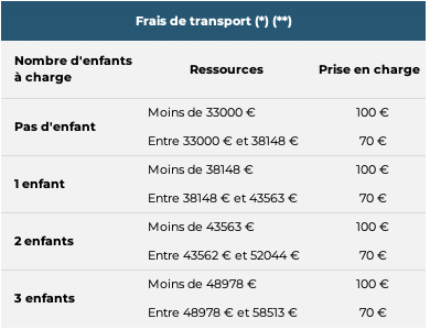 Frais de transport